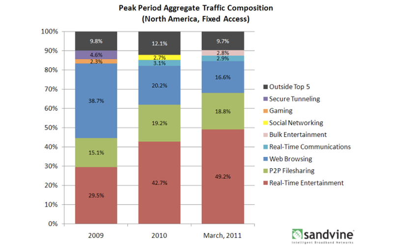 Illustration for article titled Netflix responsible for about one-third of all Internet traffic